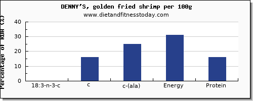 18:3 n-3 c,c,c (ala) and nutrition facts in ala in shrimp per 100g